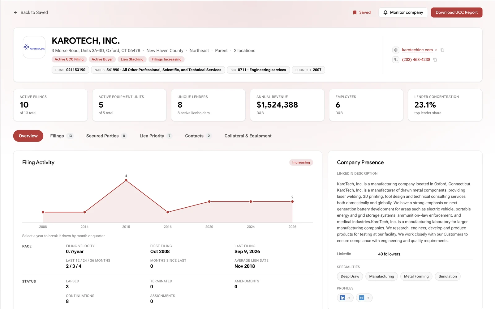 LeadX UCC company overview showing Karotech filing activity, lender relationships, equipment, and company details